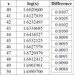 logarithmtable