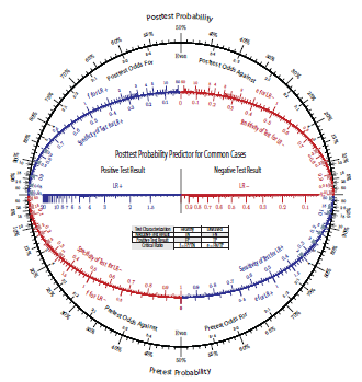 Bayes’ Theorem, Medical Diagnostics and Nomograms – Dead Reckonings